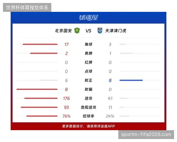 天津津门虎后防线表现挣扎,场均失1.5球的数据拉响了保级警报 天津津门虎后防线表现挣扎,场均失1.5球的数据拉响了保级警报